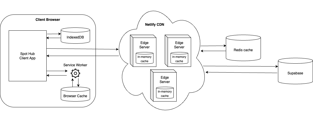 Spot Hub caching strategy